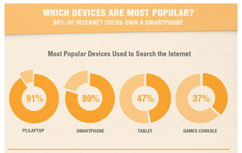 which-devices-are-most-popular
