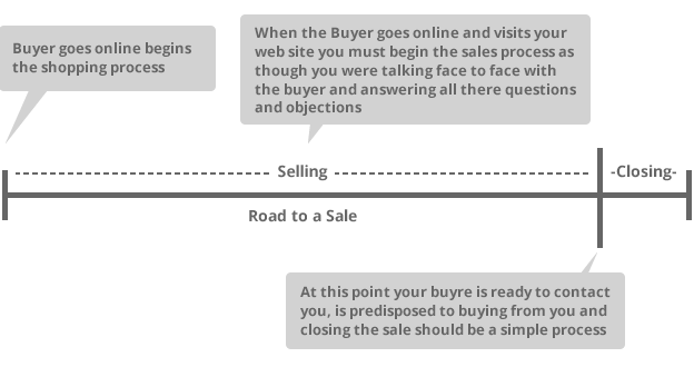 Road To A Sale