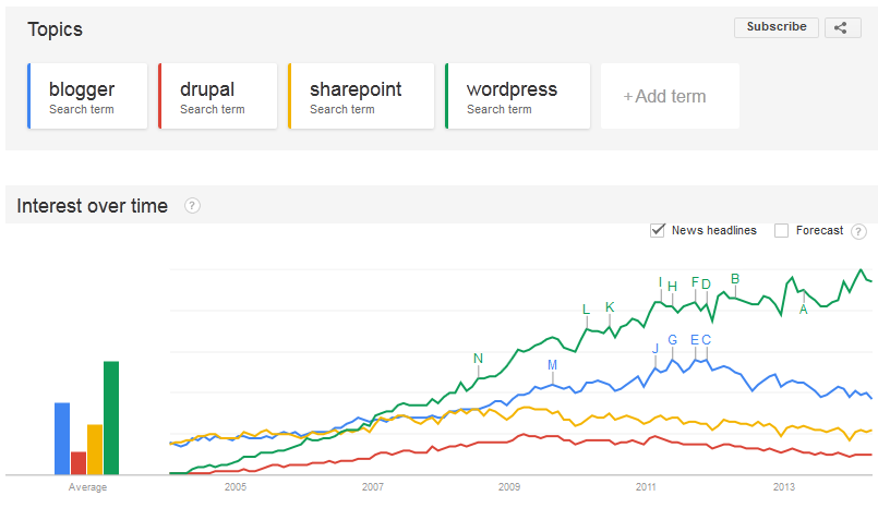 blogging-Google-trends