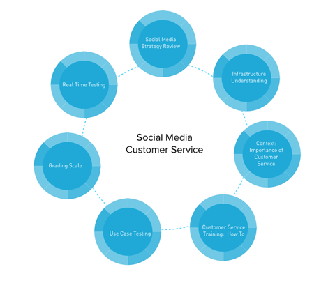 social media customer service graphic
