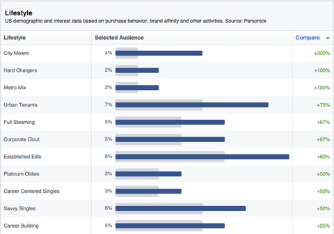 lifestyle audience insights results