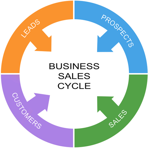 sales cycle image from shutterstock 179940200
